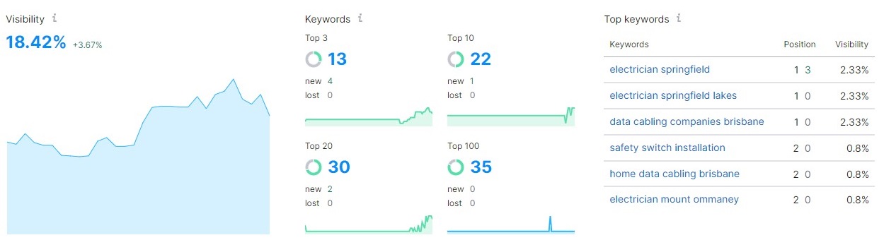 keyword rankings seo client-2a