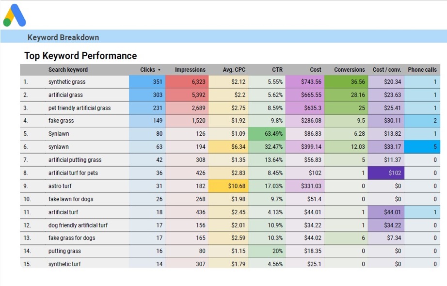 google ads management report