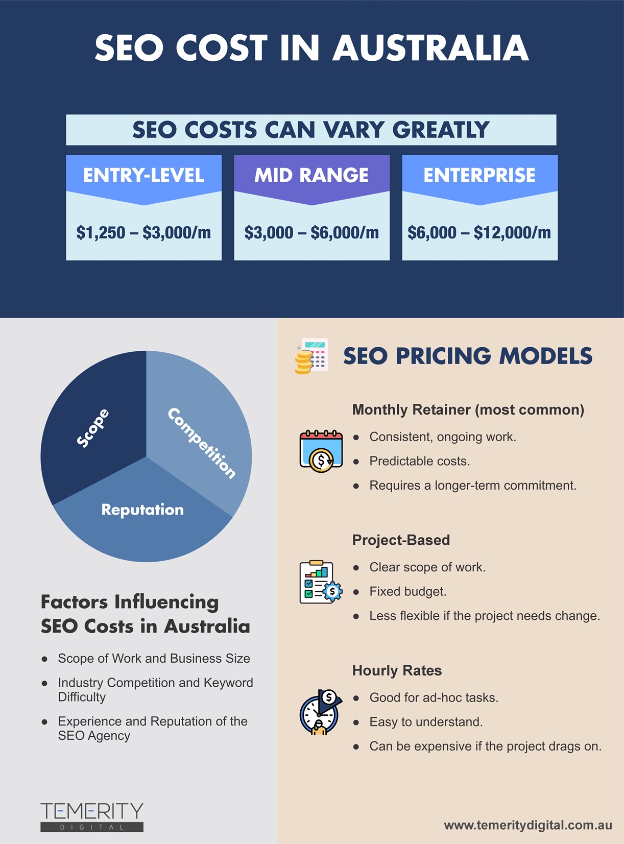 SEO Cost in Australia infographic