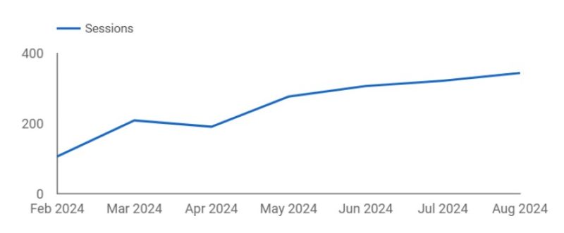 plumber SEO ranking results