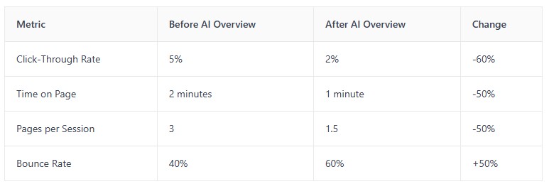 AI overview impact