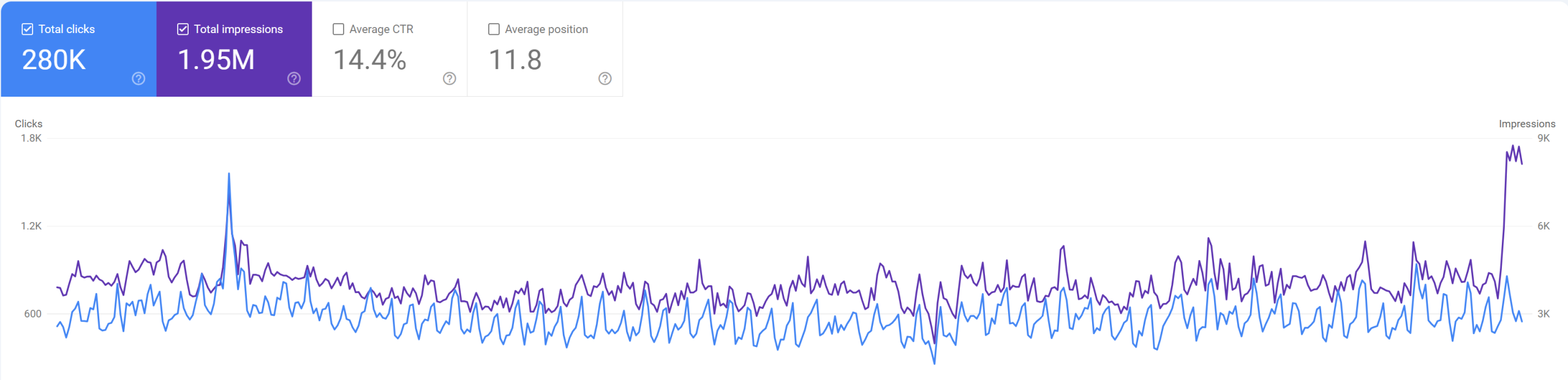ai overview impressions and clicks